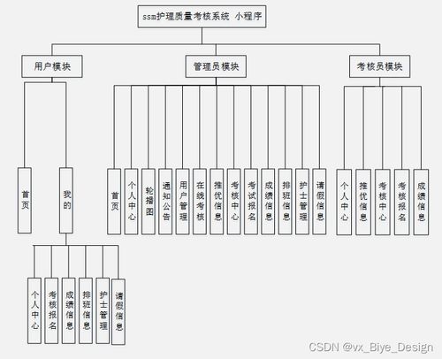 基于SSM框架与MySQL的护理质量考核微信小程序设计与实现——计算机毕业设计源码03644解析